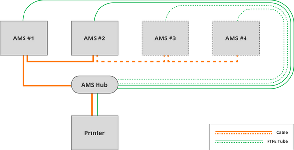 Bambu Lab AMS hub